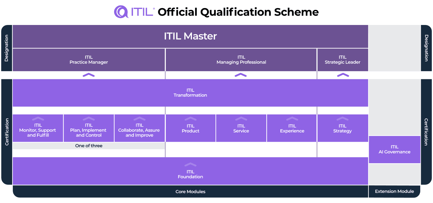 Esquema de certificación ITIL
