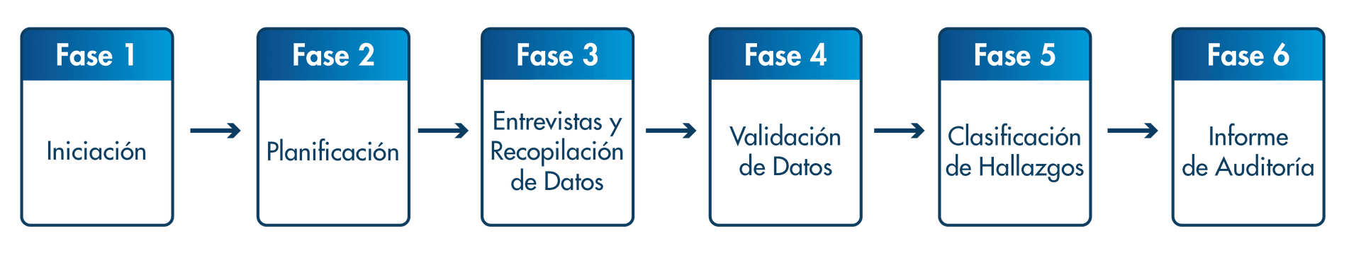 Fases de la Auditoría