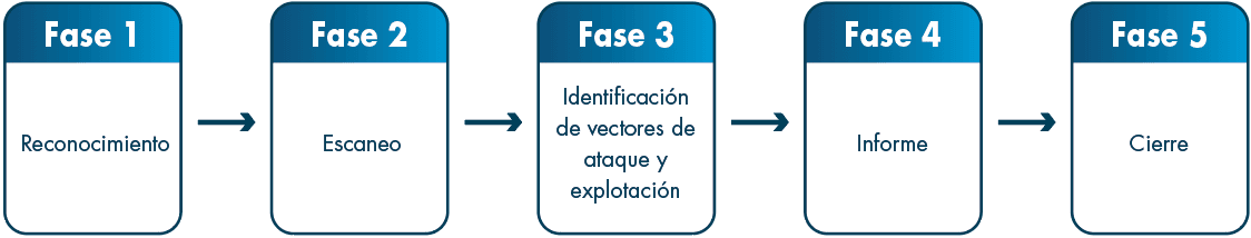 Fases de la Auditoría